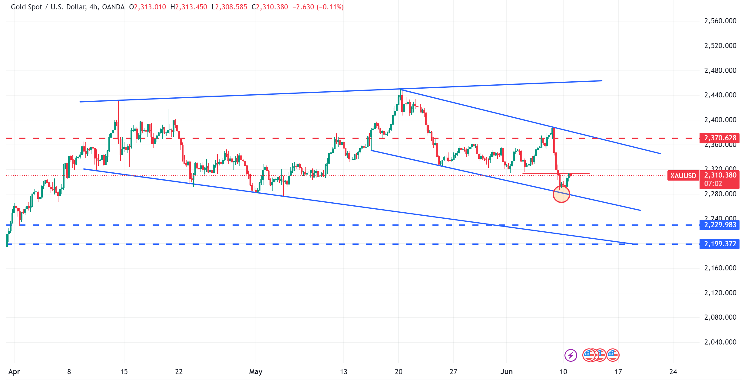 متابعة اسعار الذهب XAUUSD